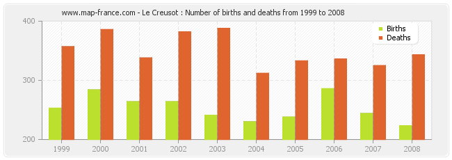 Le Creusot : Number of births and deaths from 1999 to 2008